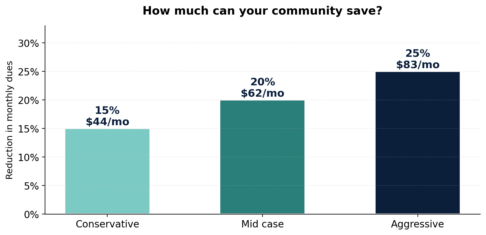 Bar chart showing the Manorway Savings Model composite scenarios: 15 percent reduction in monthly dues for the conservative scenario, 20 percent for mid case, 25 percent for aggressive. Corresponding savings of $44, $62, and $83 per door per month.