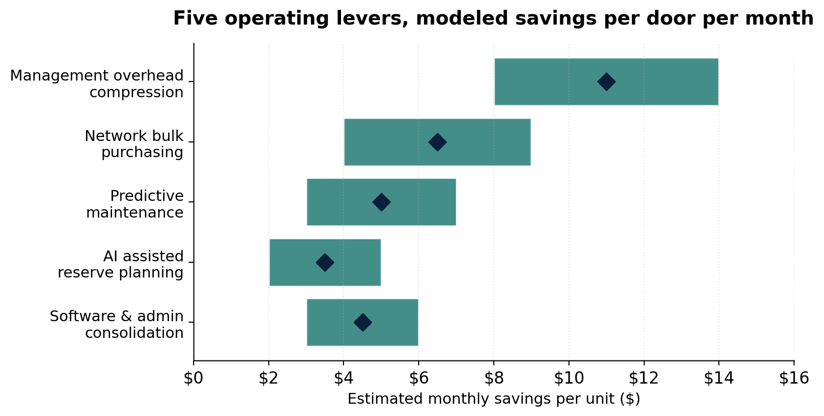 Horizontal bar chart showing modeled savings ranges for the five operating levers. Management overhead compression delivers the largest range at $8 to $14 per door per month, followed by network bulk purchasing at $4 to $9, predictive maintenance at $3 to $7, software consolidation at $3 to $6, and AI assisted reserve planning at $2 to $5.